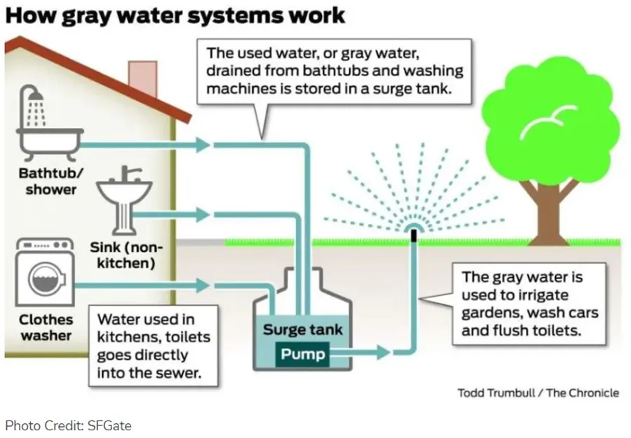 Greywater Systems